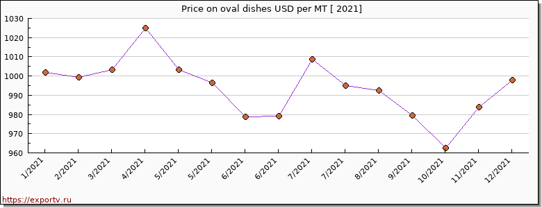 oval dishes price per year