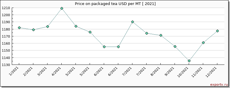 packaged tea price per year