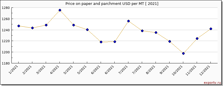 paper and parchment price per year