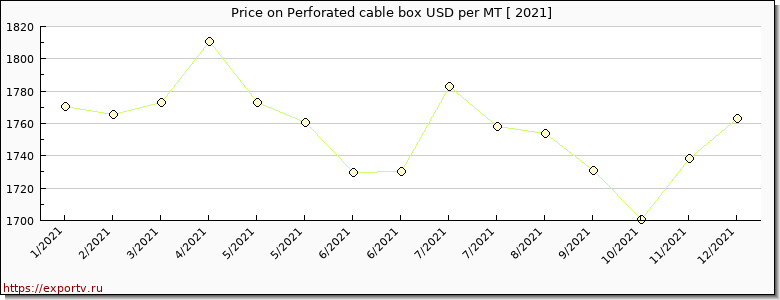 Perforated cable box price per year
