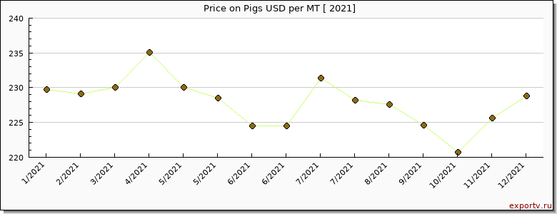 Pigs price per year