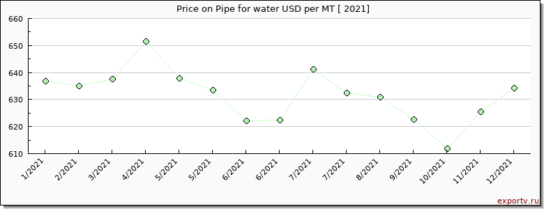 Pipe for water price per year