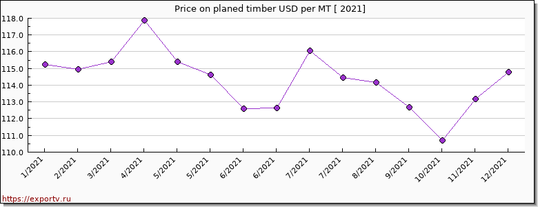planed timber price per year