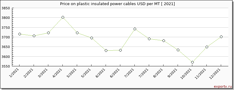 plastic insulated power cables price per year