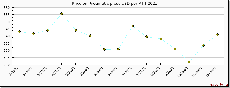Pneumatic press price per year