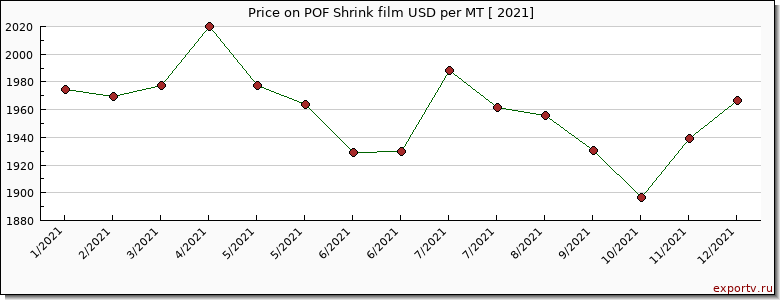 POF Shrink film price per year