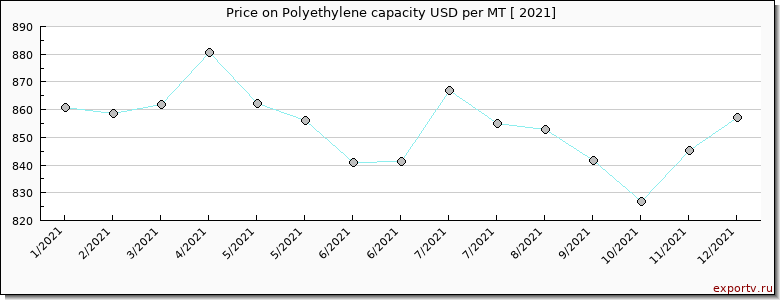 Polyethylene capacity price per year