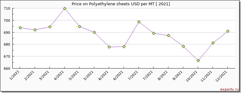 Polyethylene sheets price per year