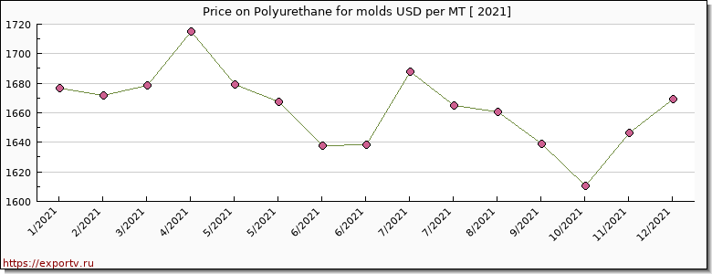 Polyurethane for molds price per year
