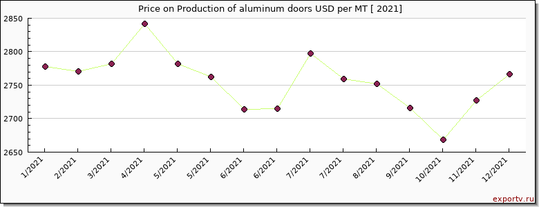Production of aluminum doors price per year