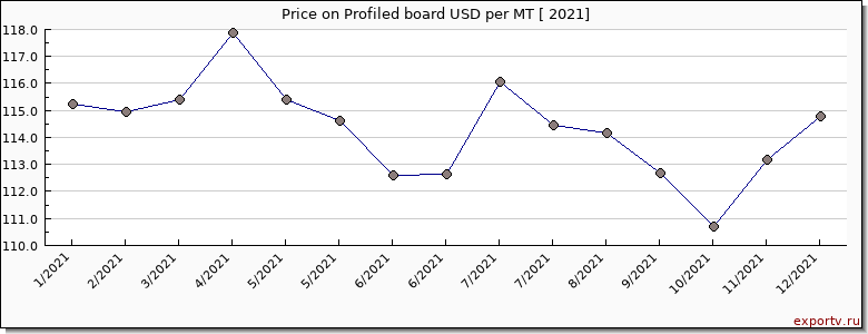 Profiled board price per year