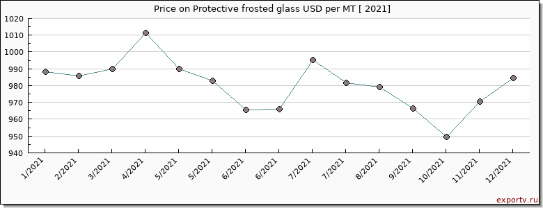 Protective frosted glass price per year
