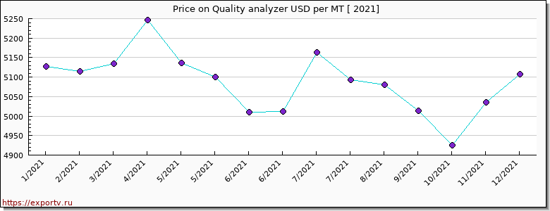 Quality analyzer price per year