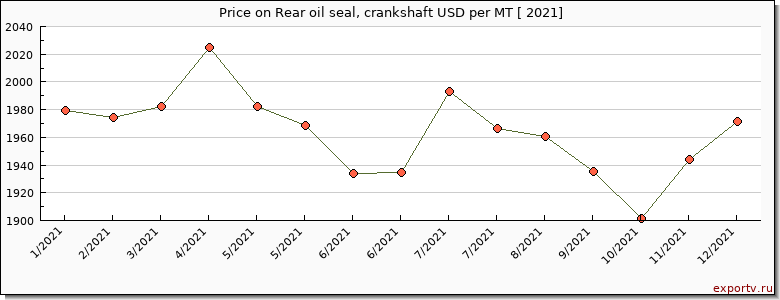 Rear oil seal, crankshaft price per year
