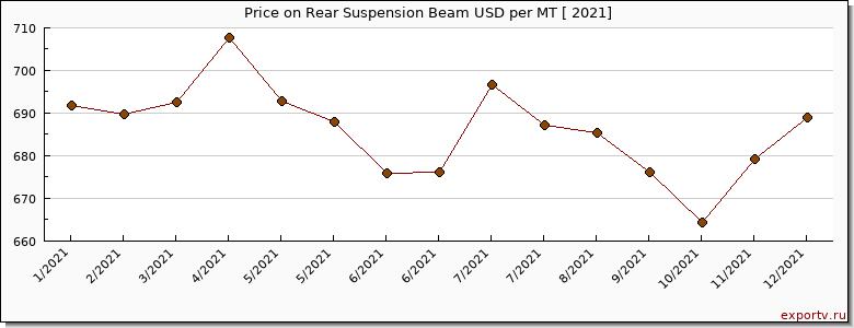 Rear Suspension Beam price per year