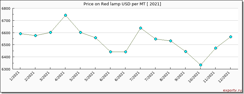 Red lamp price per year