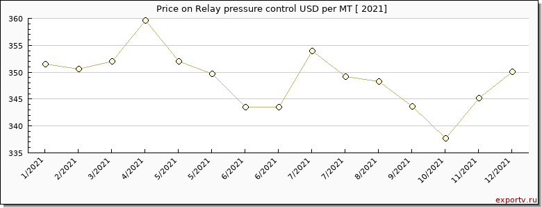 Relay pressure control price per year