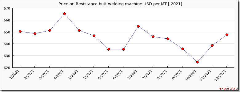 Resistance butt welding machine price per year
