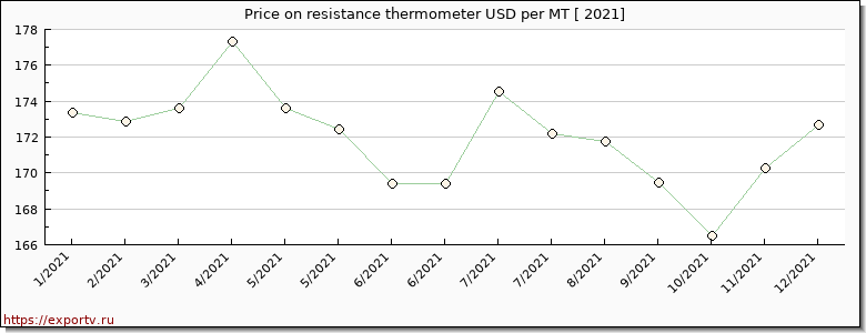 resistance thermometer price per year