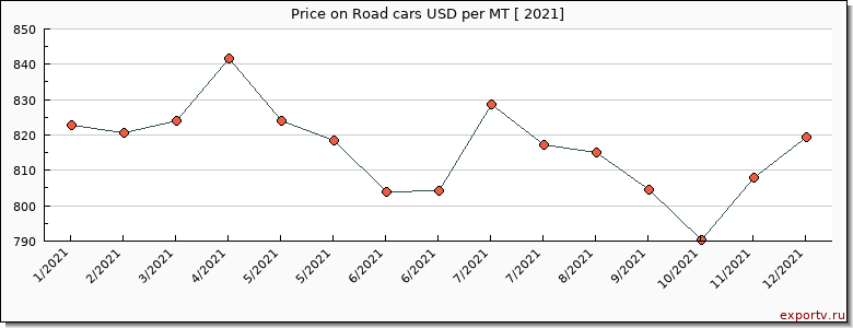 Road cars price per year