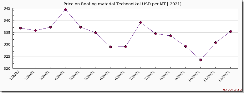 Roofing material Technonikol price per year
