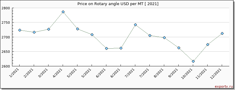 Rotary angle price per year