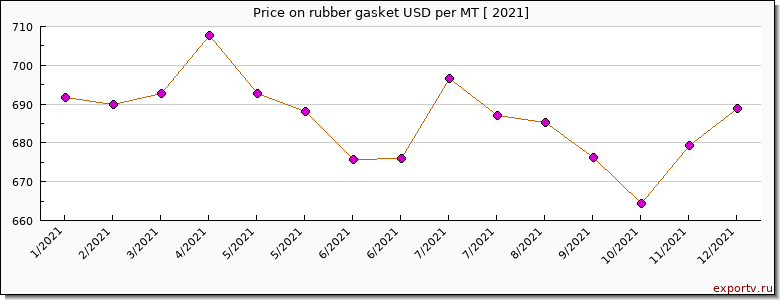 rubber gasket price per year