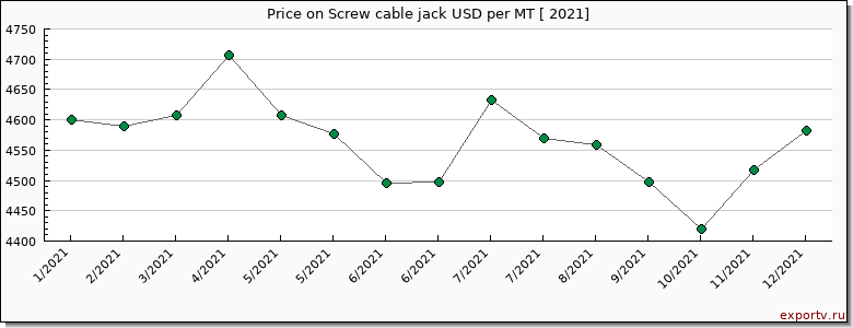 Screw cable jack price per year