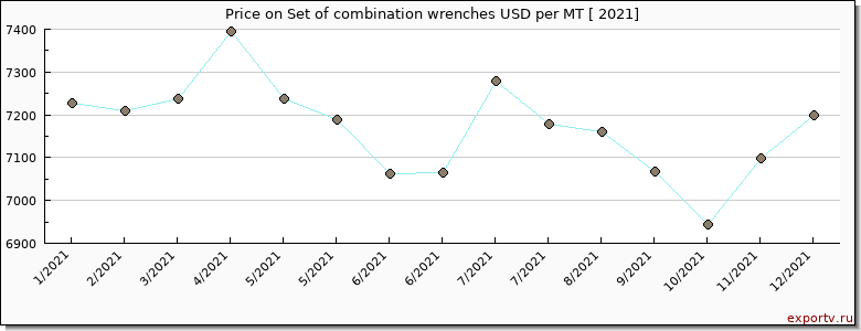 Set of combination wrenches price per year