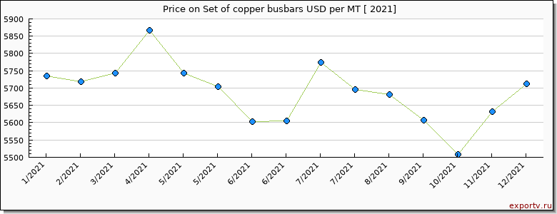Set of copper busbars price per year