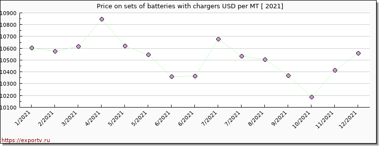 sets of batteries with chargers price per year