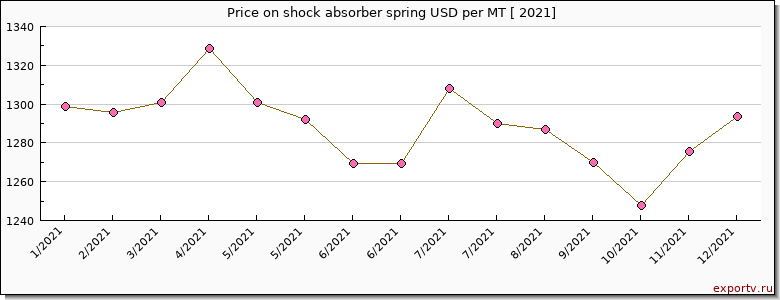 shock absorber spring price per year