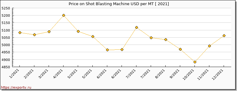 Shot Blasting Machine price per year