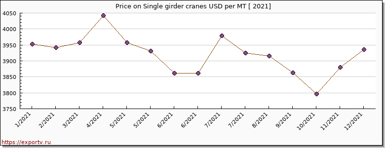 Single girder cranes price per year