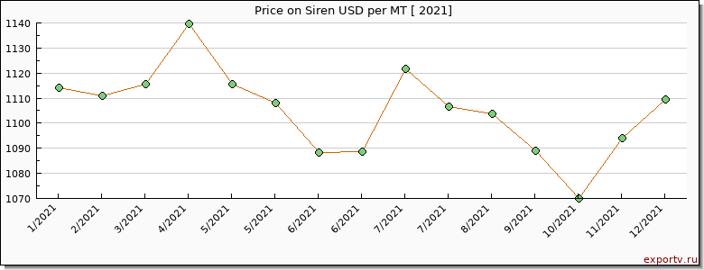 Siren price per year