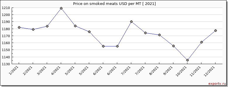 smoked meats price per year