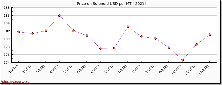 Solenoid price per year