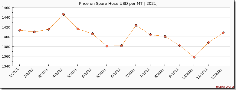 Spare Hose price per year