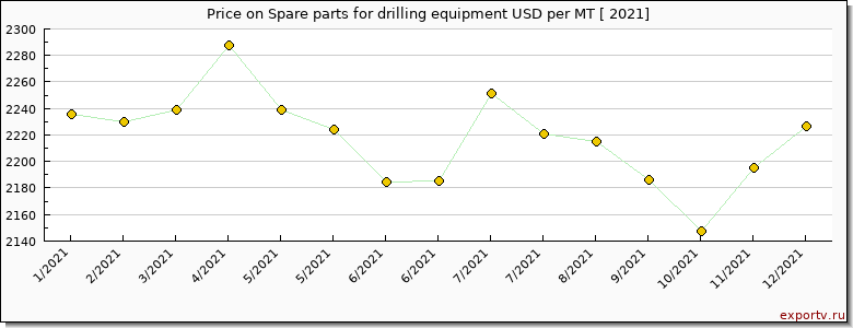 Spare parts for drilling equipment price per year