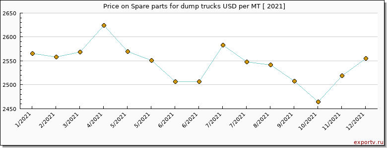 Spare parts for dump trucks price per year