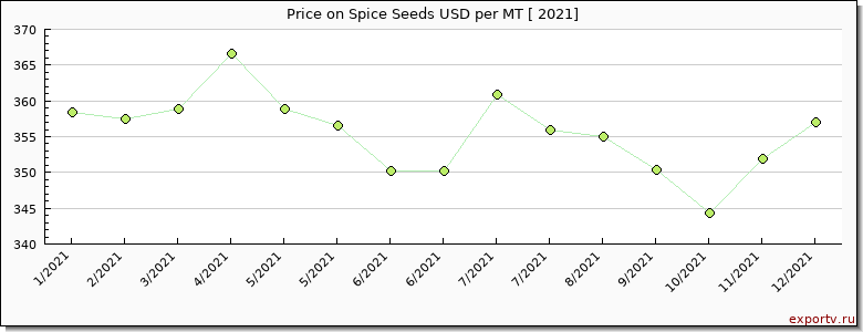 Spice Seeds price per year