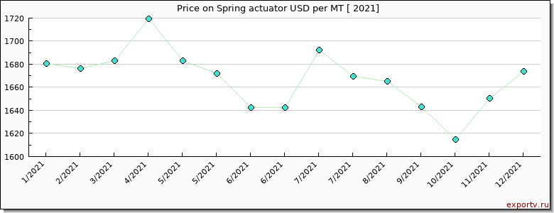 Spring actuator price per year