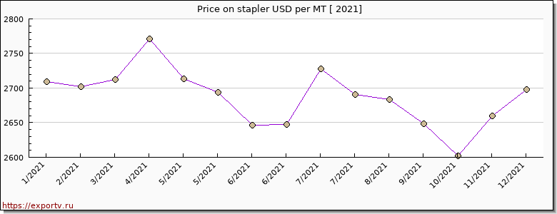 stapler price per year