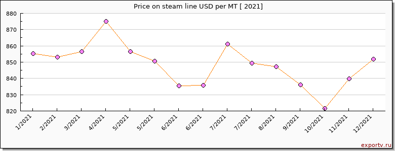 steam line price per year
