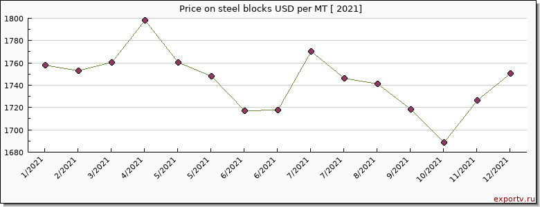 steel blocks price per year