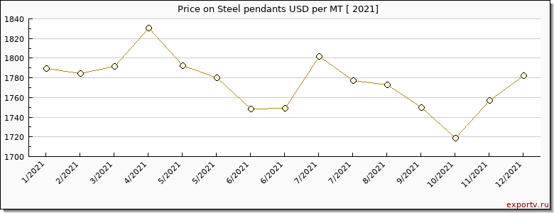 Steel pendants price per year