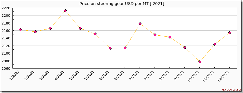 steering gear price per year