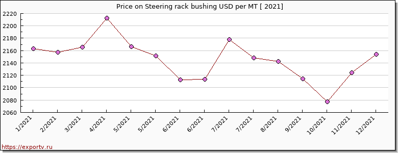 Steering rack bushing price per year