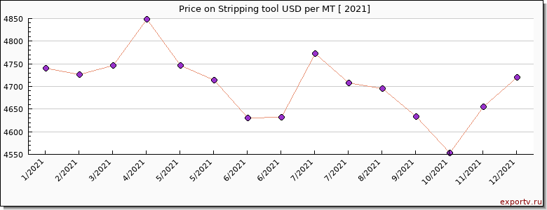 Stripping tool price per year
