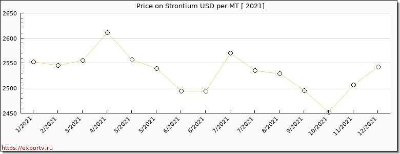 Strontium price per year